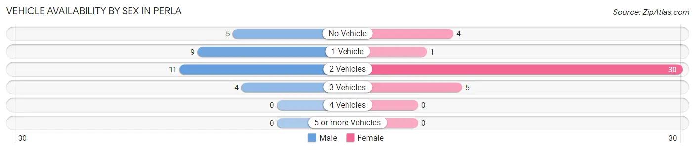 Vehicle Availability by Sex in Perla