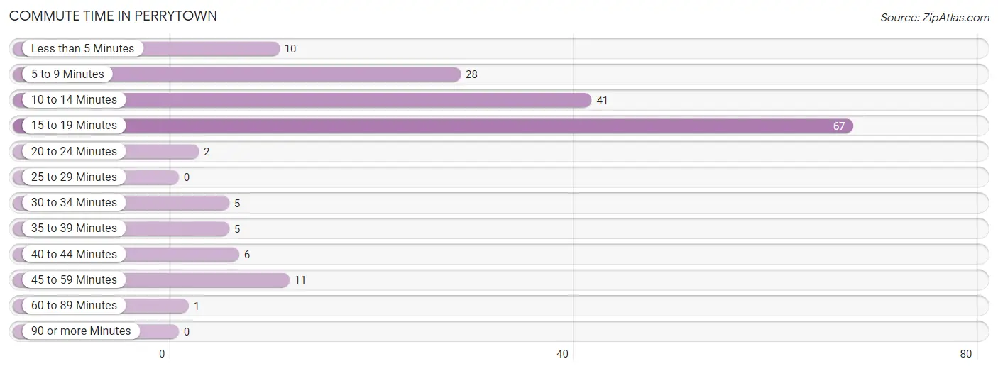 Commute Time in Perrytown