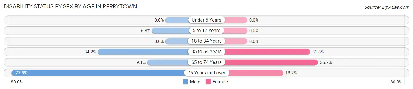 Disability Status by Sex by Age in Perrytown