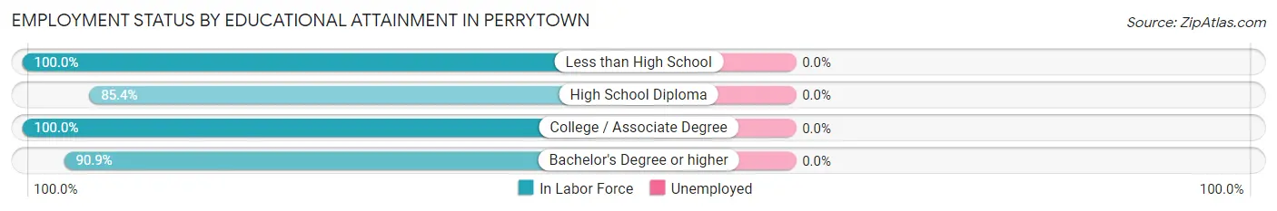 Employment Status by Educational Attainment in Perrytown