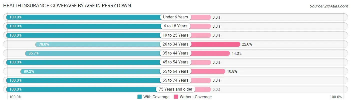Health Insurance Coverage by Age in Perrytown