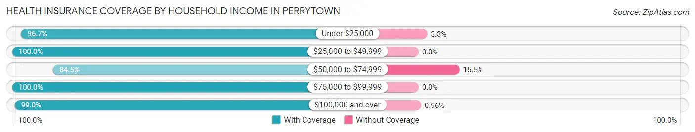 Health Insurance Coverage by Household Income in Perrytown