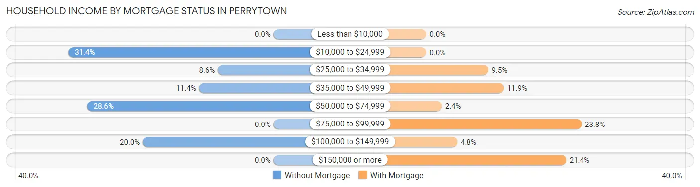 Household Income by Mortgage Status in Perrytown