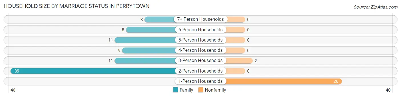 Household Size by Marriage Status in Perrytown