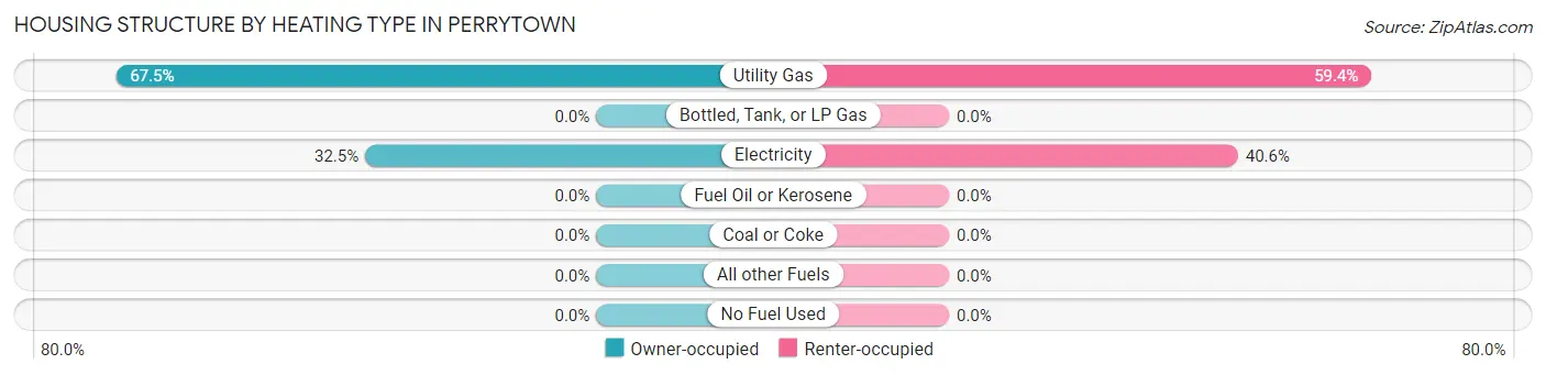 Housing Structure by Heating Type in Perrytown