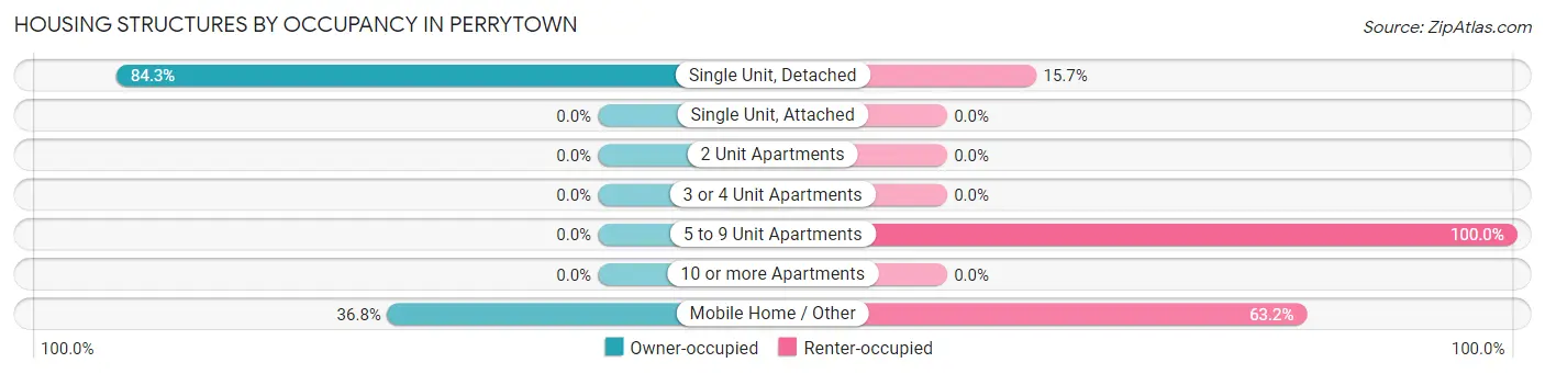 Housing Structures by Occupancy in Perrytown