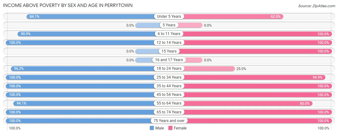 Income Above Poverty by Sex and Age in Perrytown