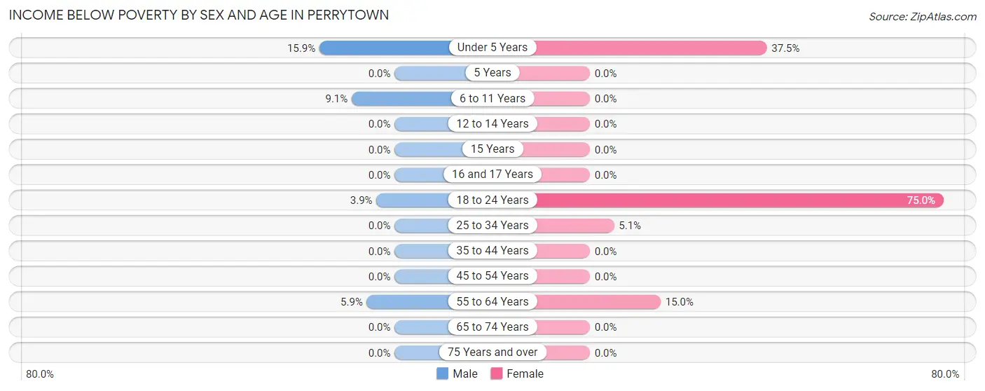 Income Below Poverty by Sex and Age in Perrytown