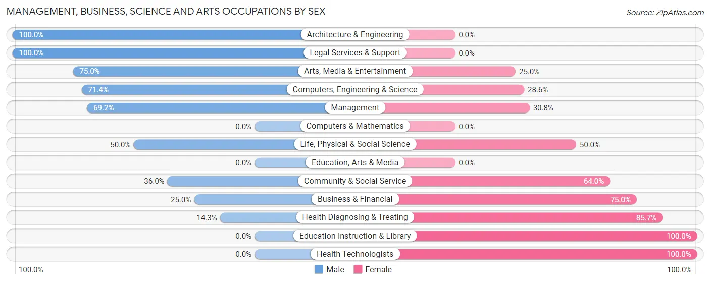 Management, Business, Science and Arts Occupations by Sex in Perrytown