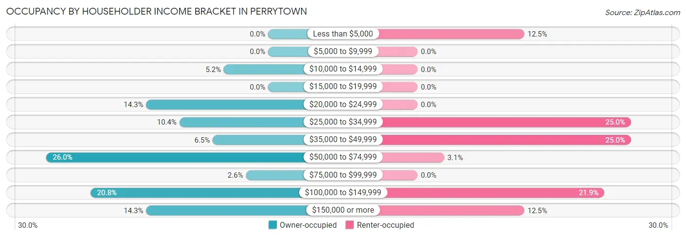 Occupancy by Householder Income Bracket in Perrytown