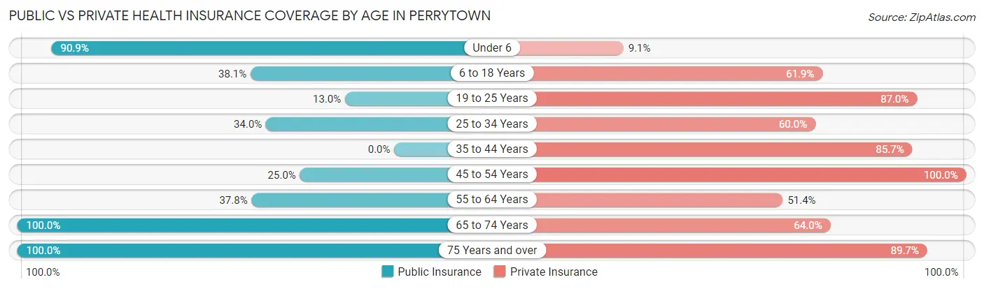 Public vs Private Health Insurance Coverage by Age in Perrytown
