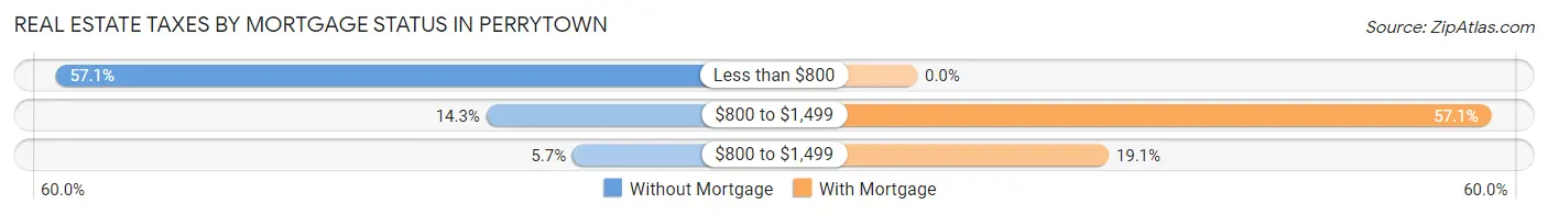 Real Estate Taxes by Mortgage Status in Perrytown