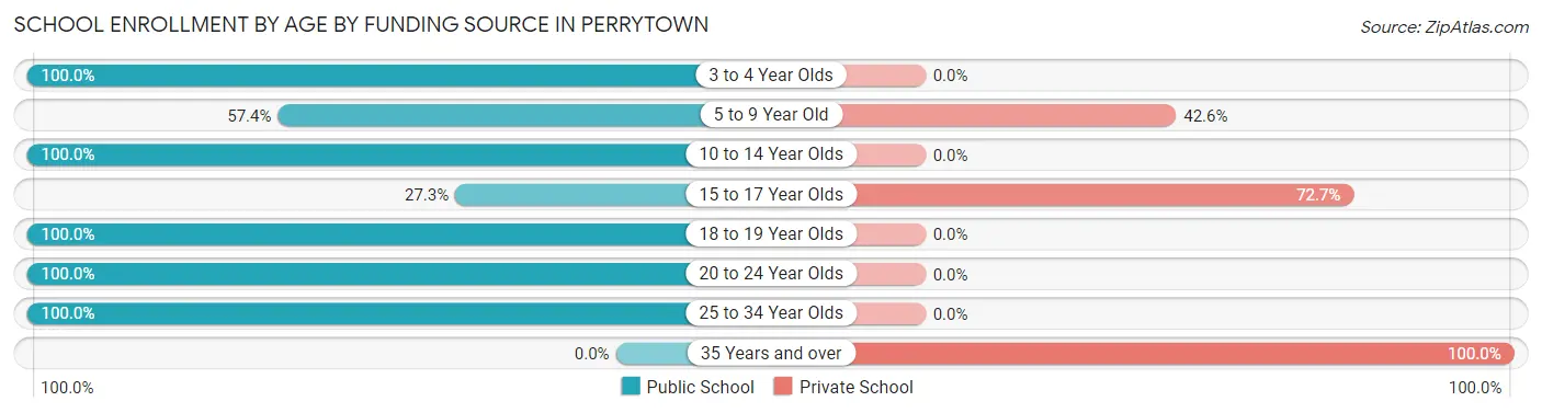 School Enrollment by Age by Funding Source in Perrytown