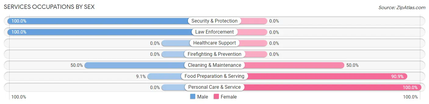 Services Occupations by Sex in Perrytown