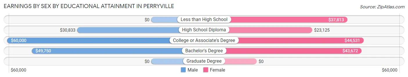 Earnings by Sex by Educational Attainment in Perryville