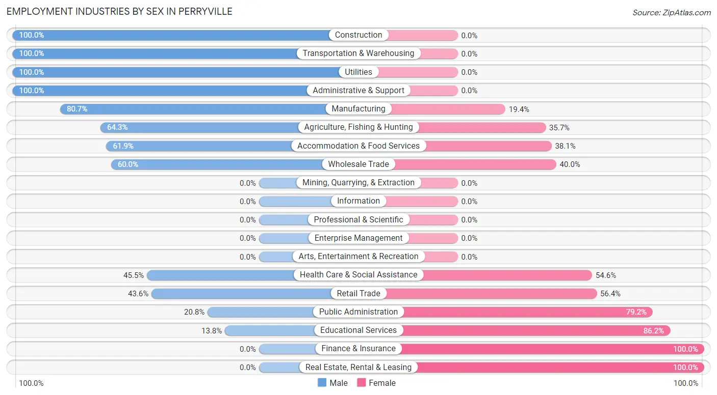 Employment Industries by Sex in Perryville