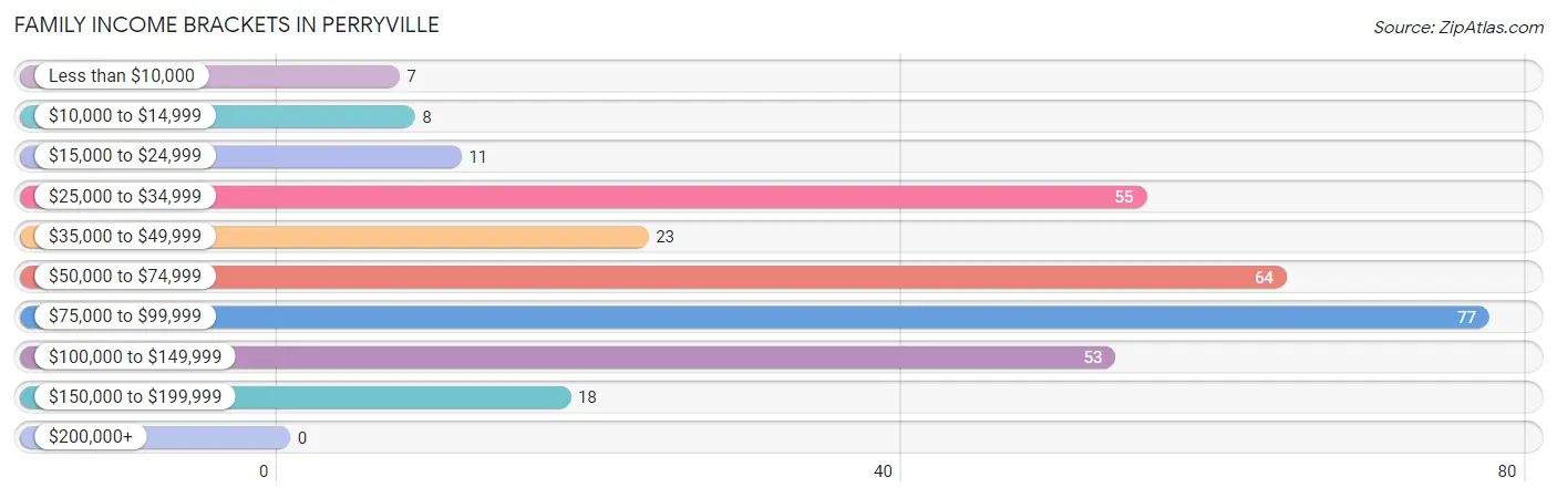 Family Income Brackets in Perryville