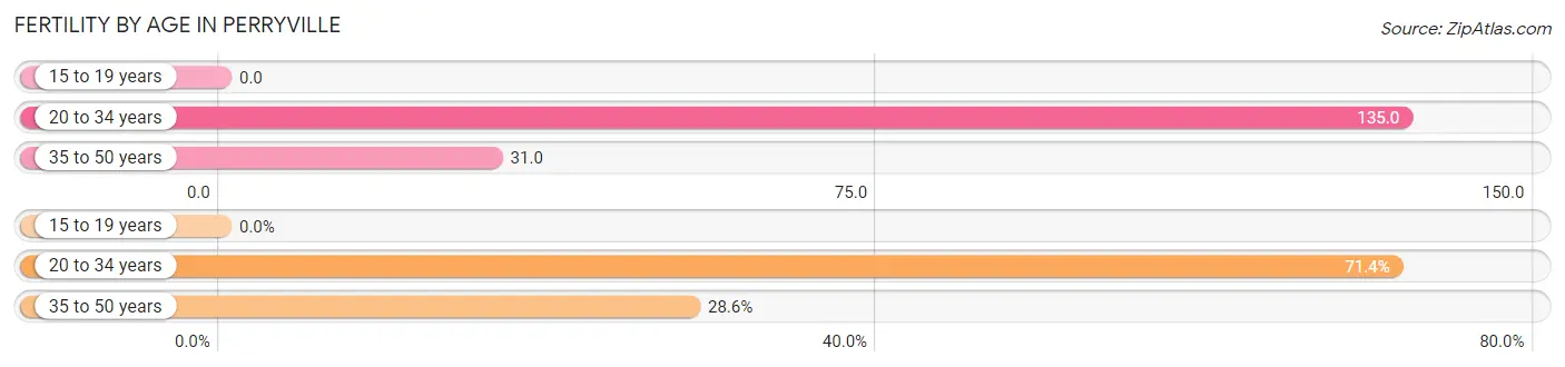 Female Fertility by Age in Perryville