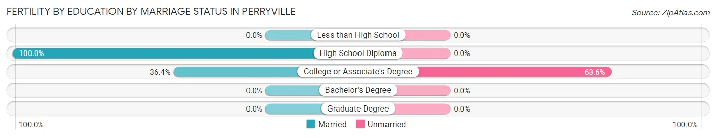 Female Fertility by Education by Marriage Status in Perryville