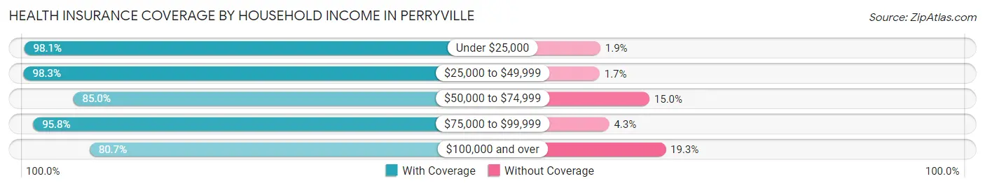 Health Insurance Coverage by Household Income in Perryville