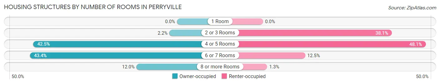 Housing Structures by Number of Rooms in Perryville