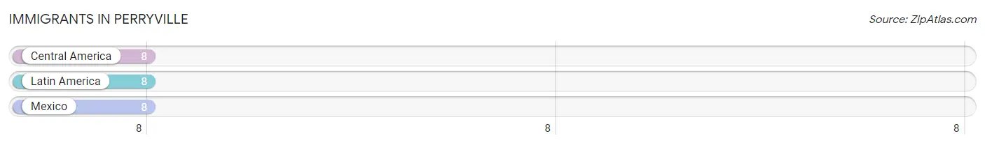 Immigrants in Perryville