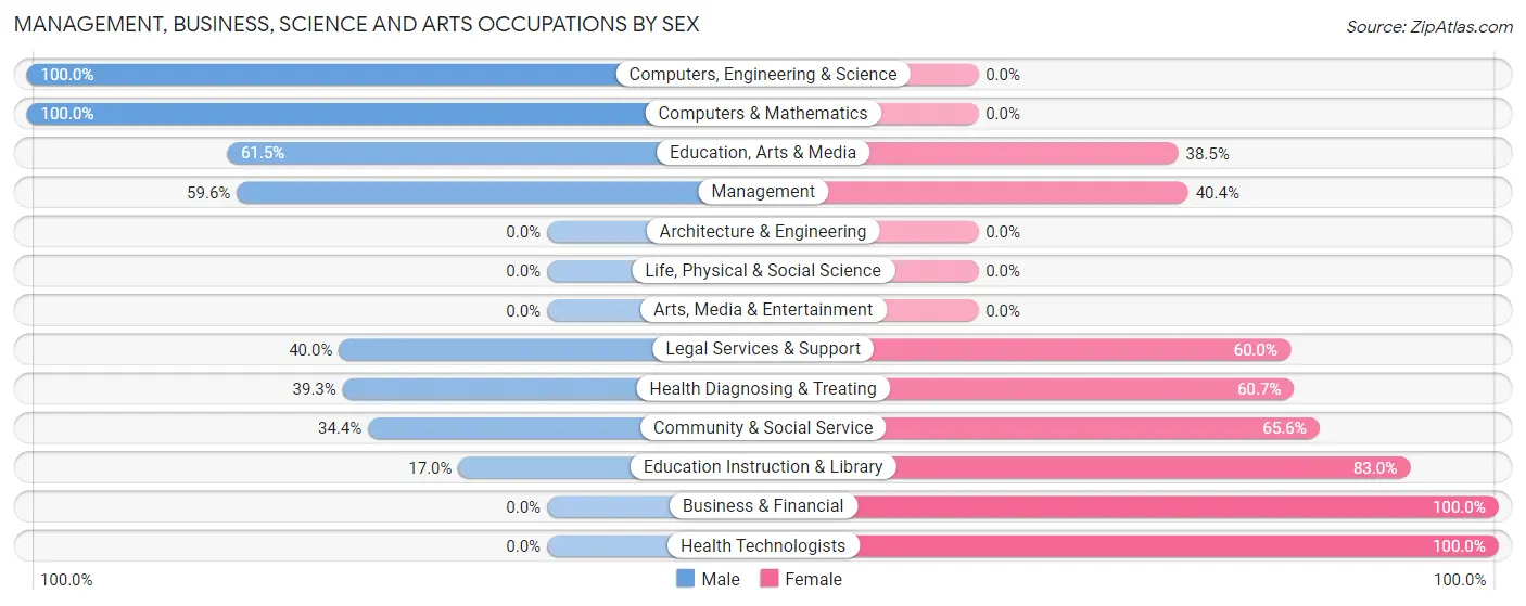 Management, Business, Science and Arts Occupations by Sex in Perryville