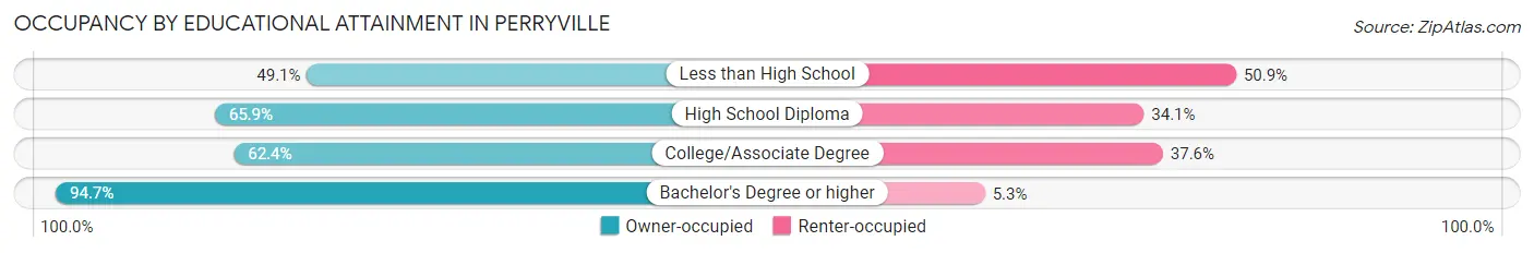 Occupancy by Educational Attainment in Perryville