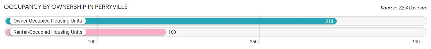 Occupancy by Ownership in Perryville