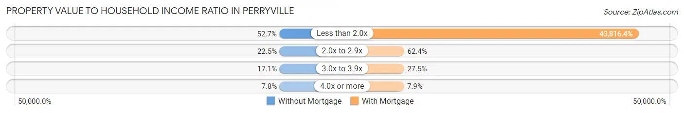 Property Value to Household Income Ratio in Perryville