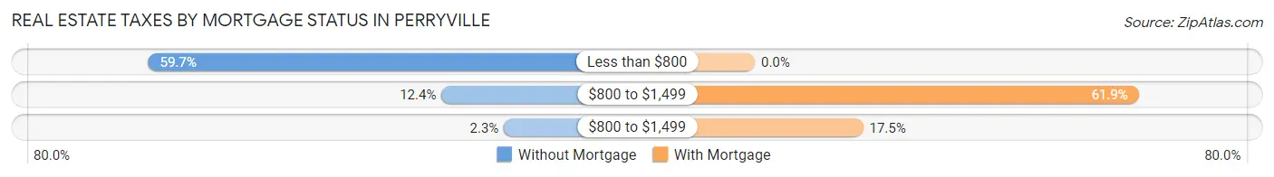 Real Estate Taxes by Mortgage Status in Perryville