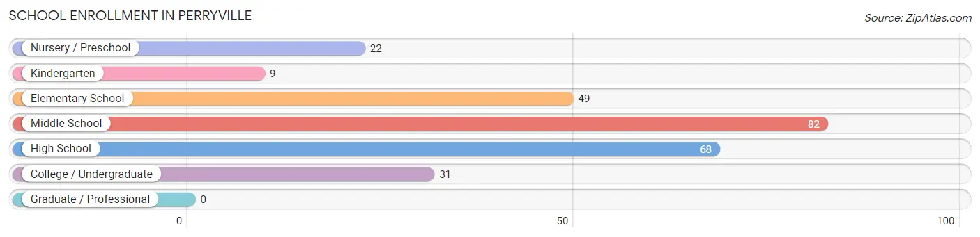 School Enrollment in Perryville