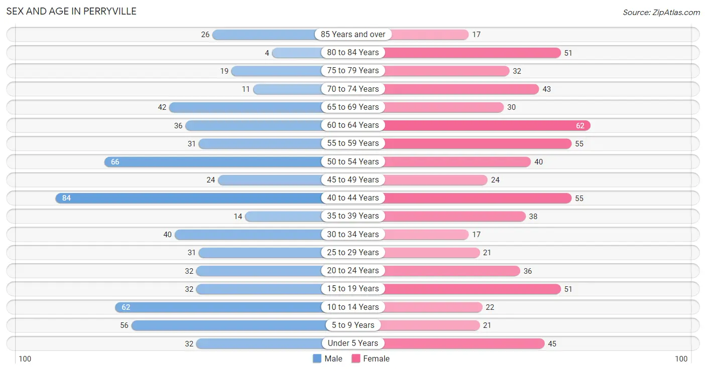 Sex and Age in Perryville
