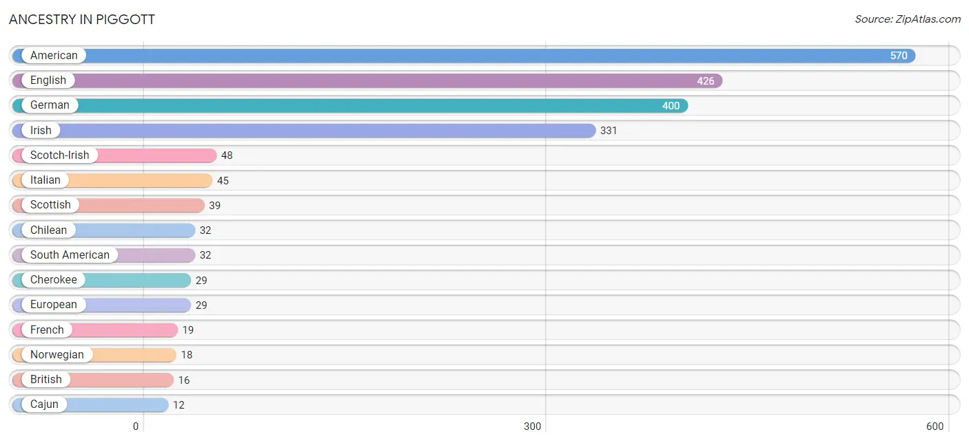 Ancestry in Piggott