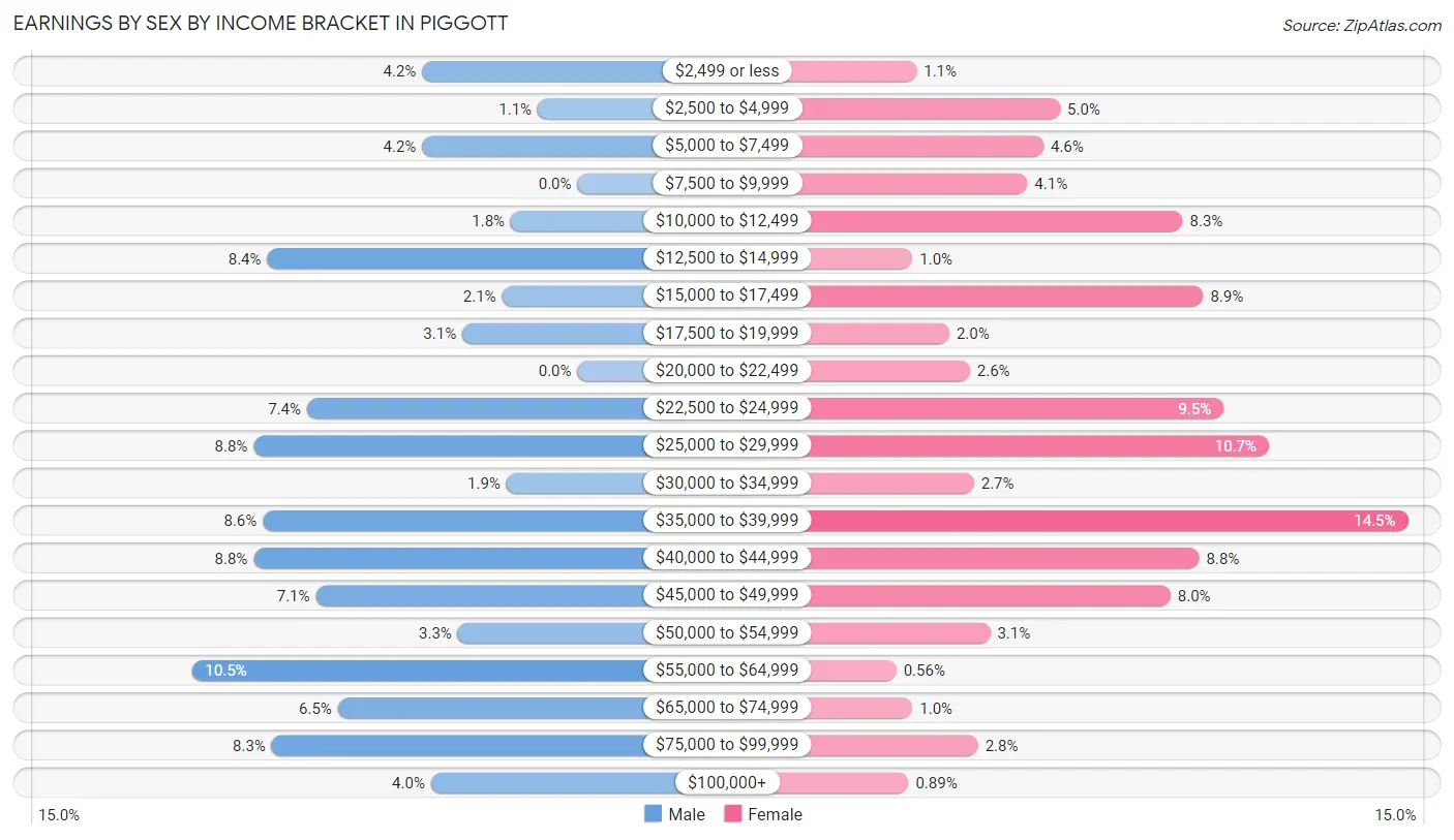 Earnings by Sex by Income Bracket in Piggott