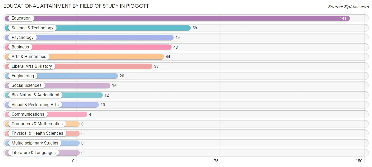 Educational Attainment by Field of Study in Piggott