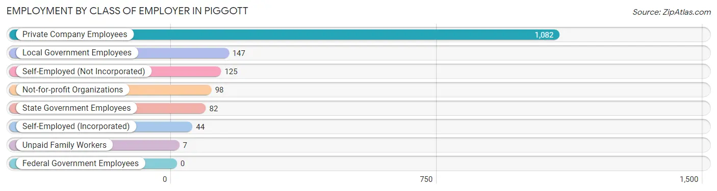 Employment by Class of Employer in Piggott