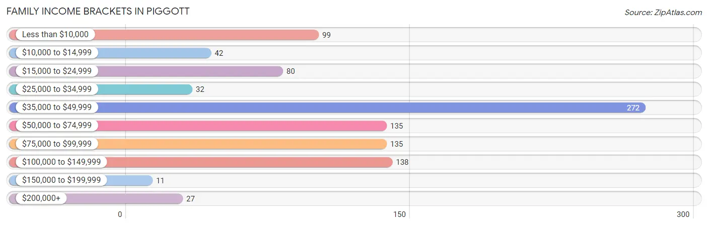 Family Income Brackets in Piggott