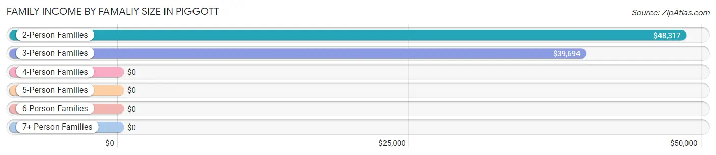 Family Income by Famaliy Size in Piggott