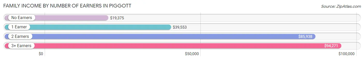 Family Income by Number of Earners in Piggott