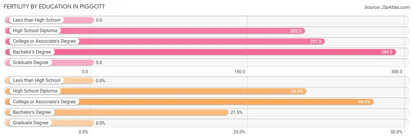 Female Fertility by Education Attainment in Piggott