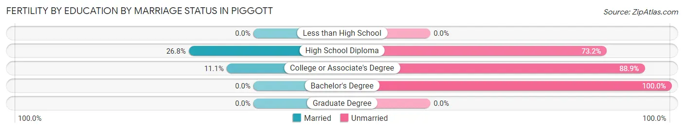 Female Fertility by Education by Marriage Status in Piggott