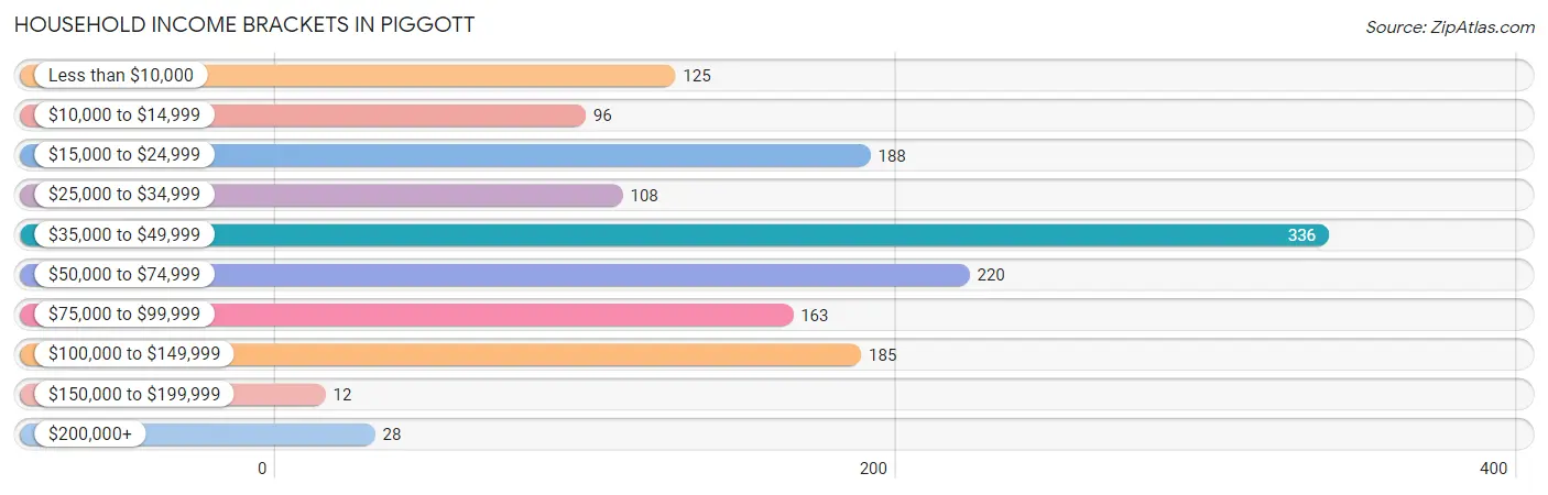 Household Income Brackets in Piggott