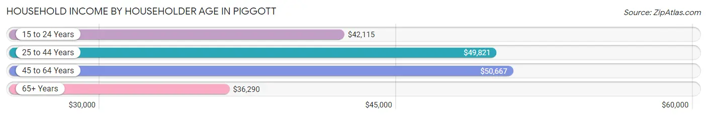 Household Income by Householder Age in Piggott