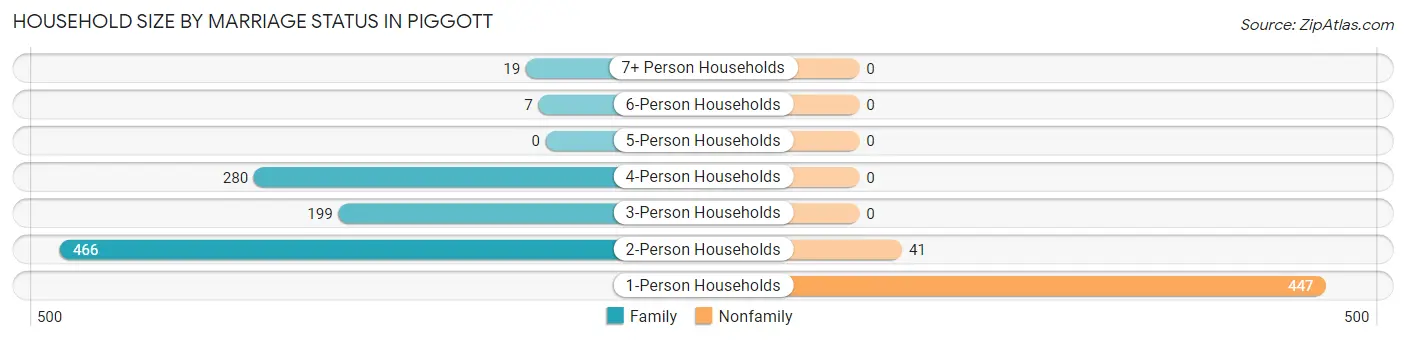 Household Size by Marriage Status in Piggott