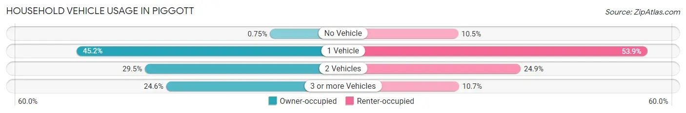 Household Vehicle Usage in Piggott