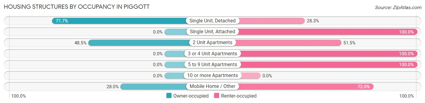 Housing Structures by Occupancy in Piggott