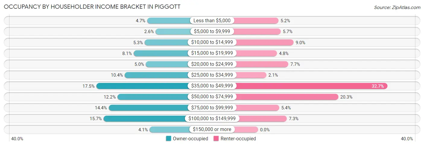 Occupancy by Householder Income Bracket in Piggott