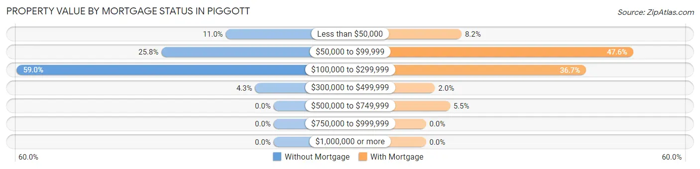 Property Value by Mortgage Status in Piggott