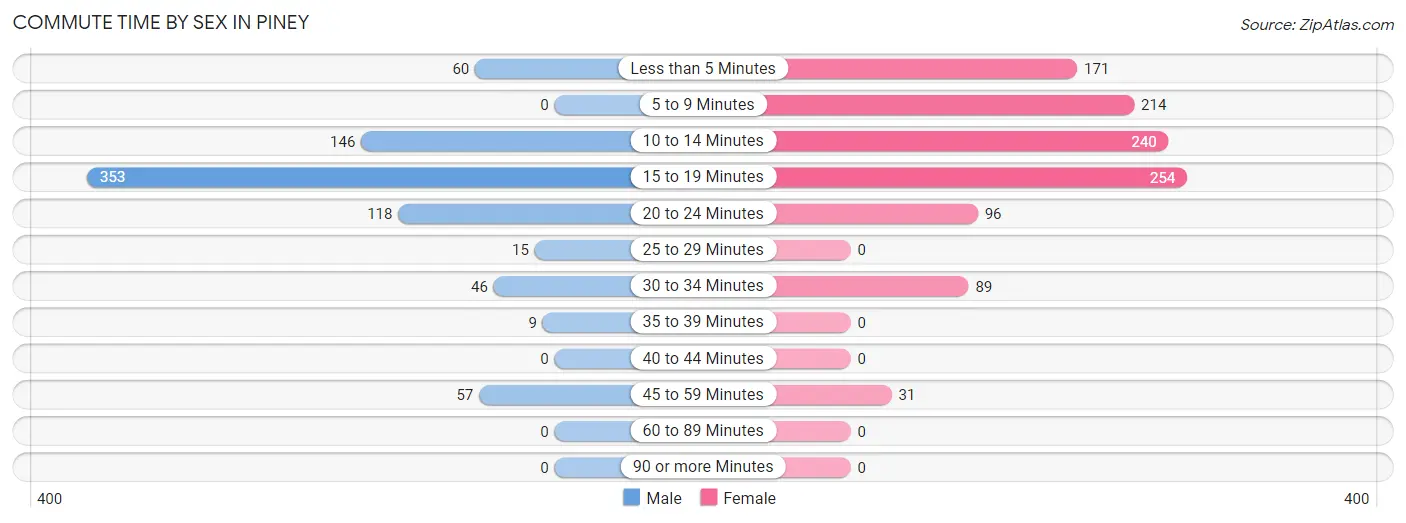 Commute Time by Sex in Piney